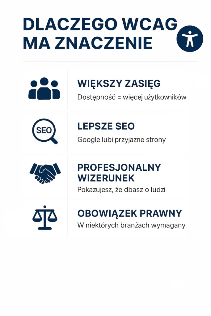 Infografika w języku polskim przedstawiająca cztery powody, dlaczego warto wdrożyć WCAG: większy zasięg, lepsze SEO, profesjonalny wizerunek i obowiązek prawny.